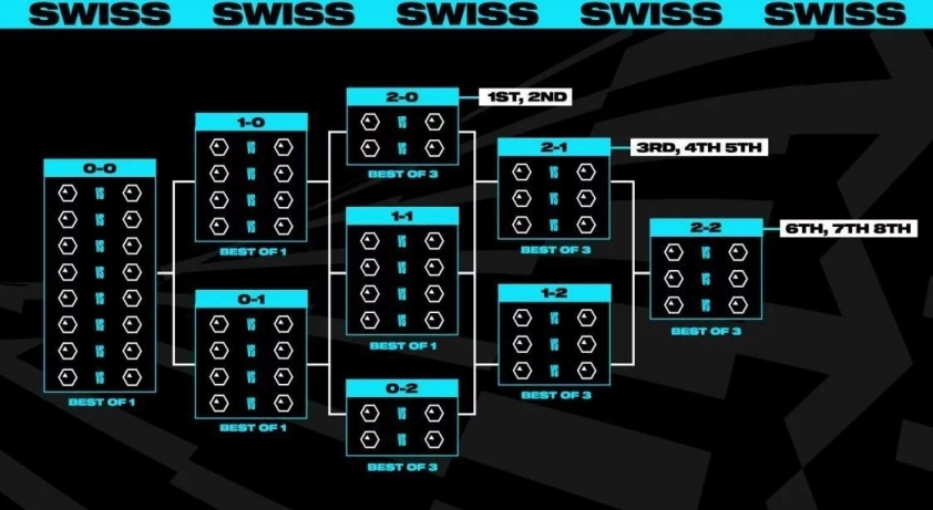 Phân tích thể thức Swiss tại CKTG