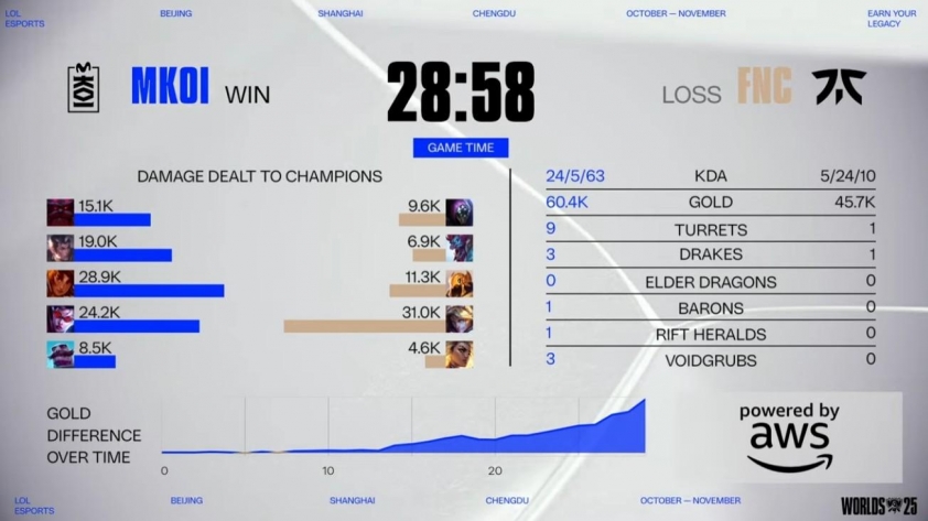 Số liệu sát thương các vị trí chủ lực