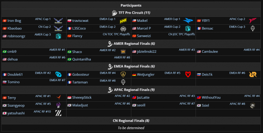 Danh sách tuyển thủ CKTG DTCL Mùa 15 Danh sách các tuyển thủ tham dự CKTG DTCL Mùa 15