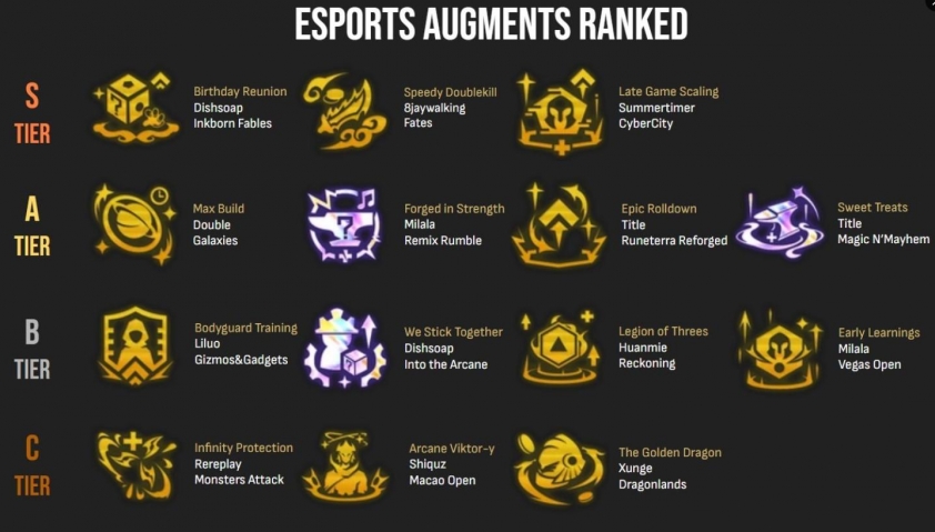 Đánh giá toàn bộ các lõi 'vô địch' tại DTCL mùa 16 Lõi Bậc S DTCL mùa 16