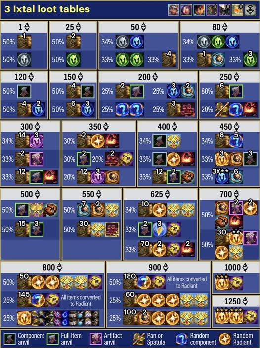 Phần thưởng Ixtal DTCL Mùa 16 Phần thưởng tộc Ixtal trong DTCL Mùa 16